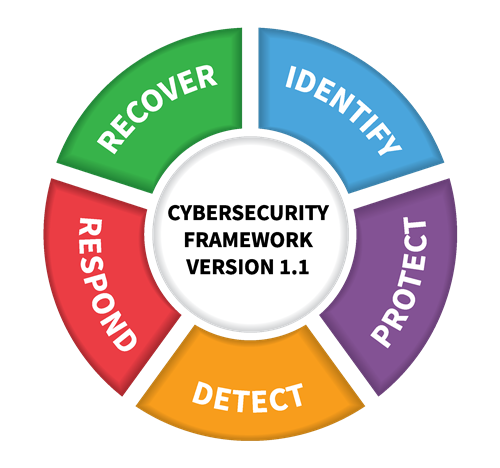 Cybersecurity Framework 
